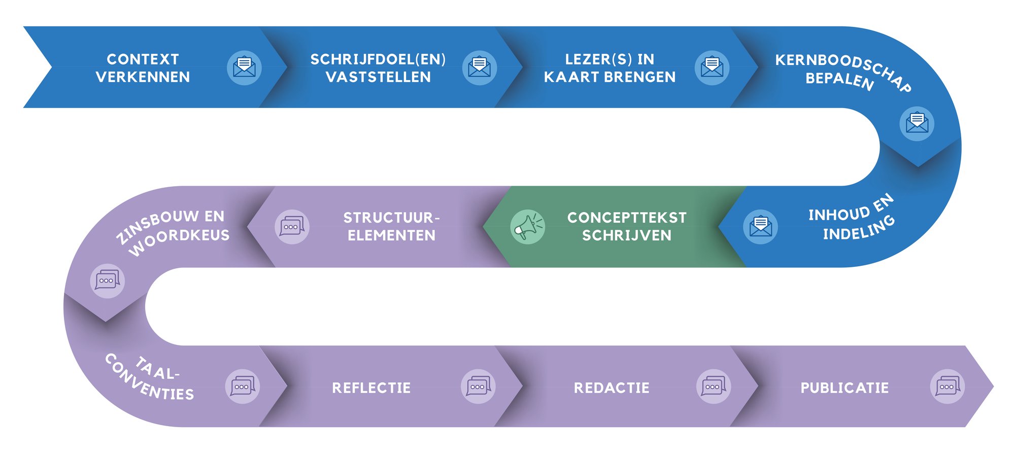 Edubook Doelgericht schrijven